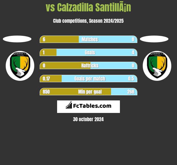  vs Calzadilla SantillÃ¡n h2h player stats