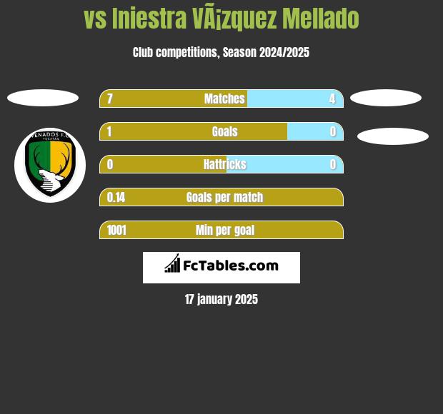  vs Iniestra VÃ¡zquez Mellado h2h player stats