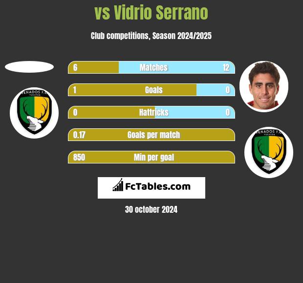  vs Vidrio Serrano h2h player stats