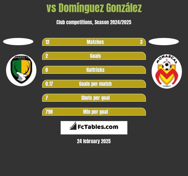  vs Domínguez González h2h player stats