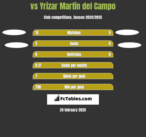  vs Yrizar Martín del Campo h2h player stats