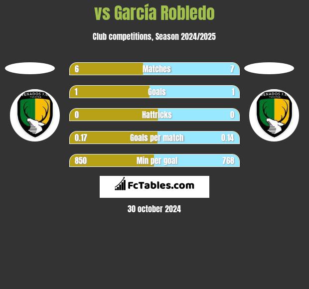  vs García Robledo h2h player stats