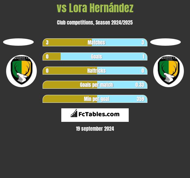  vs Lora Hernández h2h player stats