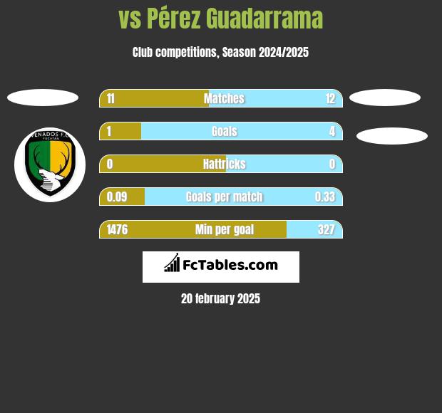  vs Pérez Guadarrama h2h player stats