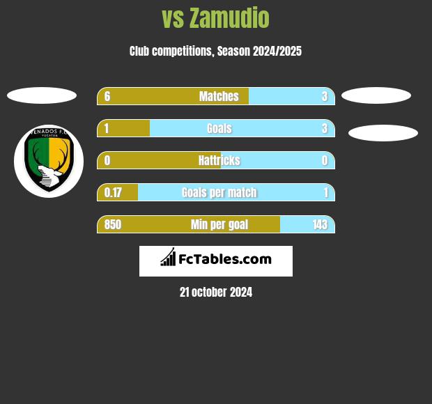  vs Zamudio h2h player stats