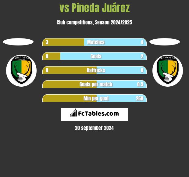  vs Pineda Juárez h2h player stats