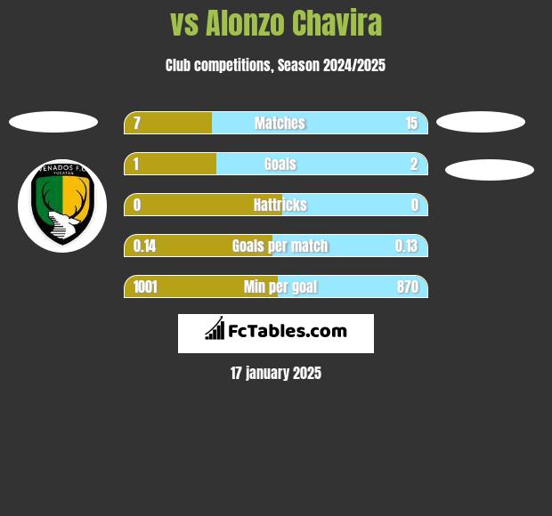  vs Alonzo Chavira h2h player stats