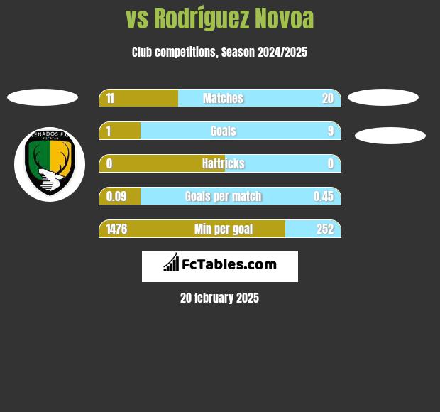  vs Rodríguez Novoa h2h player stats