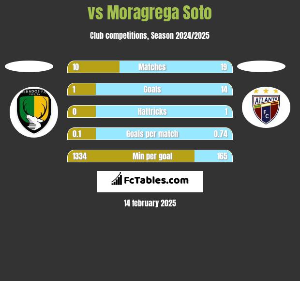  vs Moragrega Soto h2h player stats