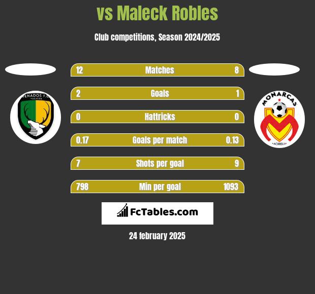  vs Maleck Robles h2h player stats