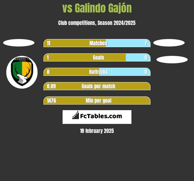  vs Galindo Gajón h2h player stats