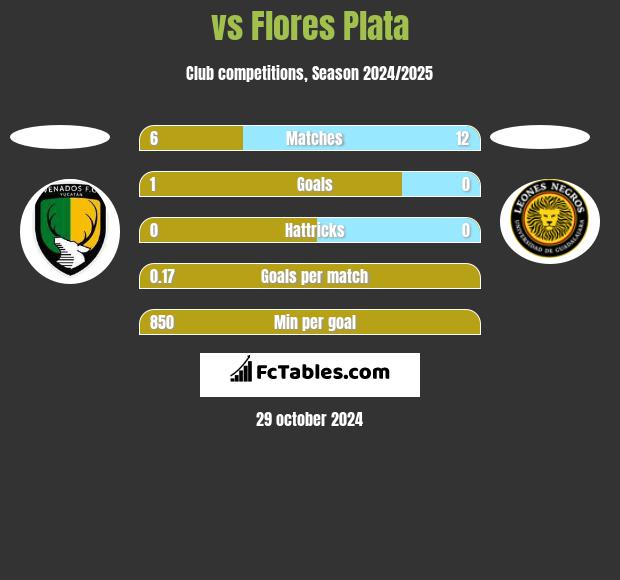  vs Flores Plata h2h player stats