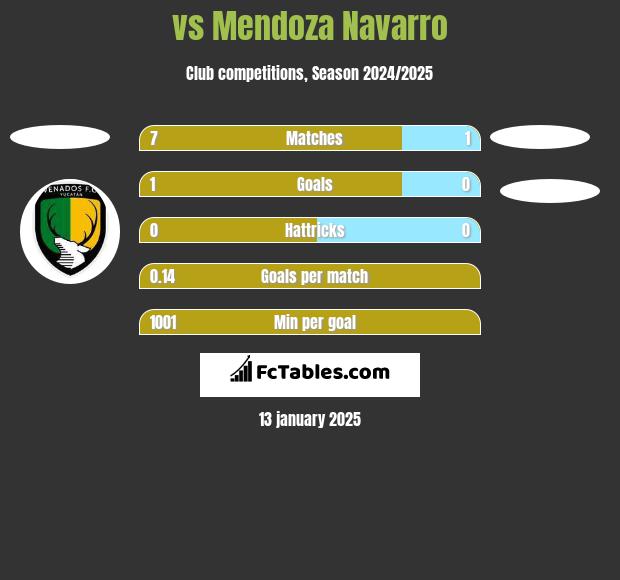  vs Mendoza Navarro h2h player stats