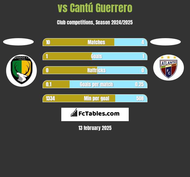  vs Cantú Guerrero h2h player stats