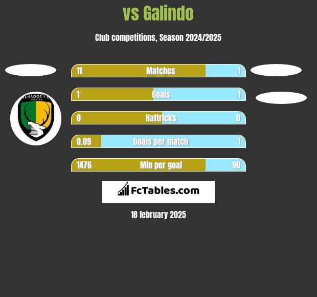  vs Galindo h2h player stats