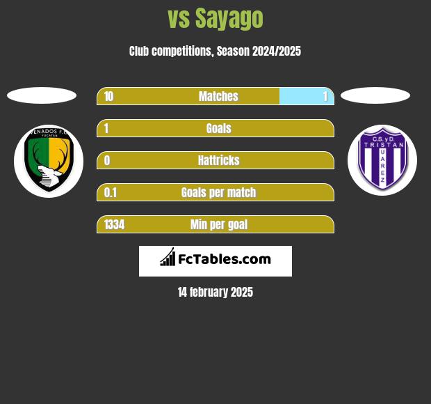  vs Sayago h2h player stats