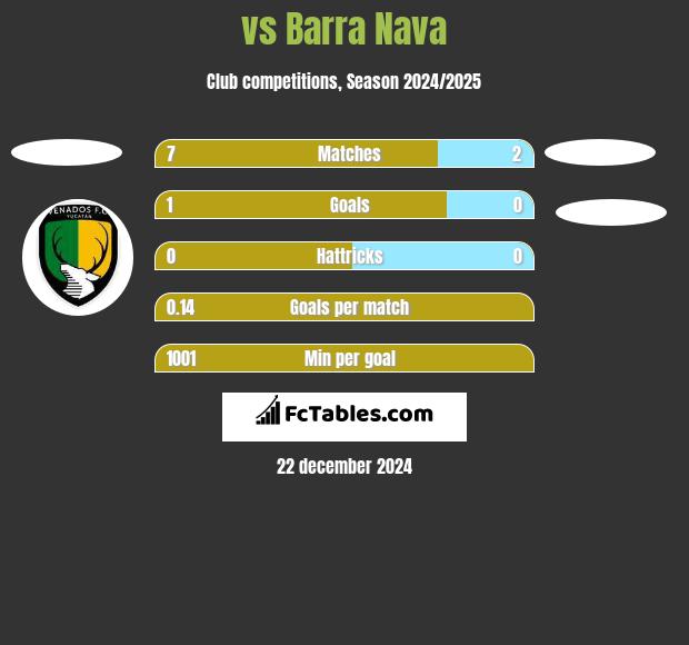  vs Barra Nava h2h player stats