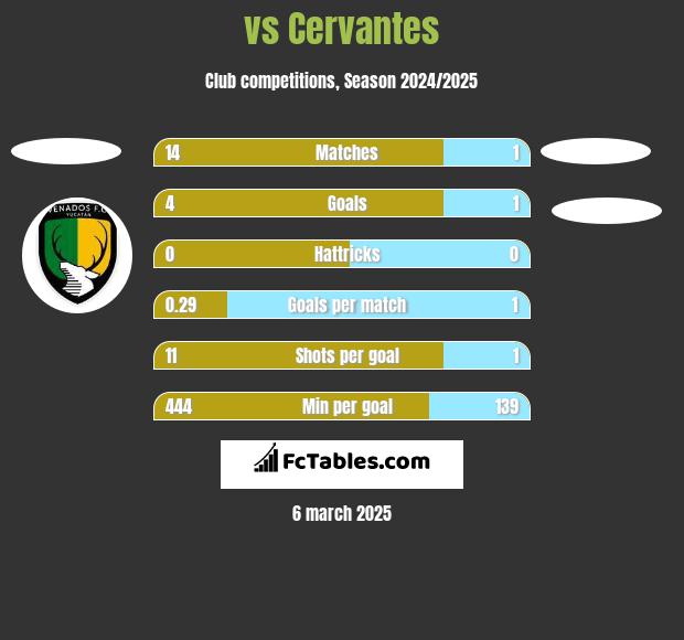  vs Cervantes h2h player stats