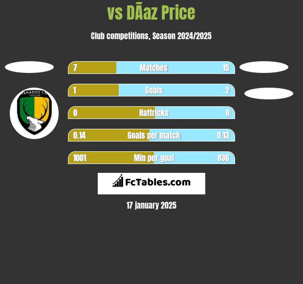  vs DÃ­az Price h2h player stats