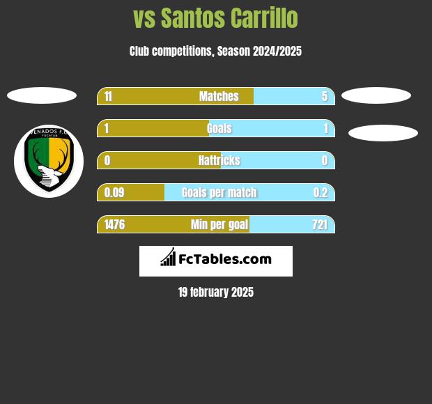  vs Santos Carrillo h2h player stats