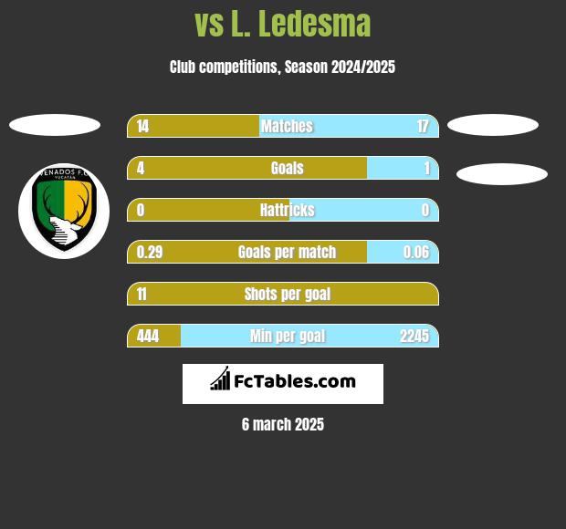  vs L. Ledesma h2h player stats