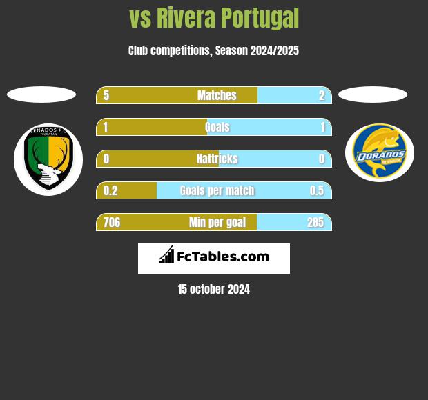  vs Rivera Portugal h2h player stats