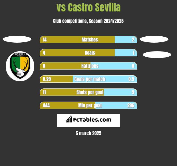  vs Castro Sevilla h2h player stats