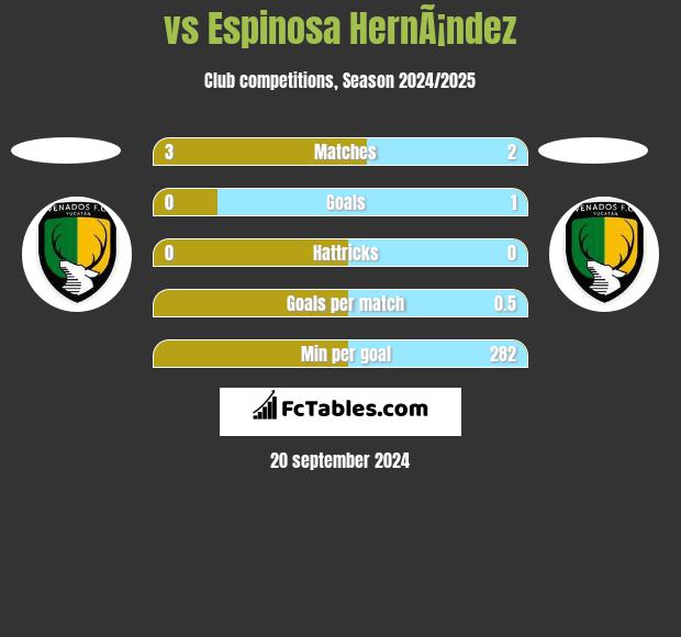  vs Espinosa HernÃ¡ndez h2h player stats