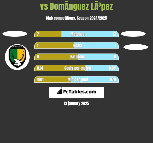  vs DomÃ­nguez LÃ³pez h2h player stats