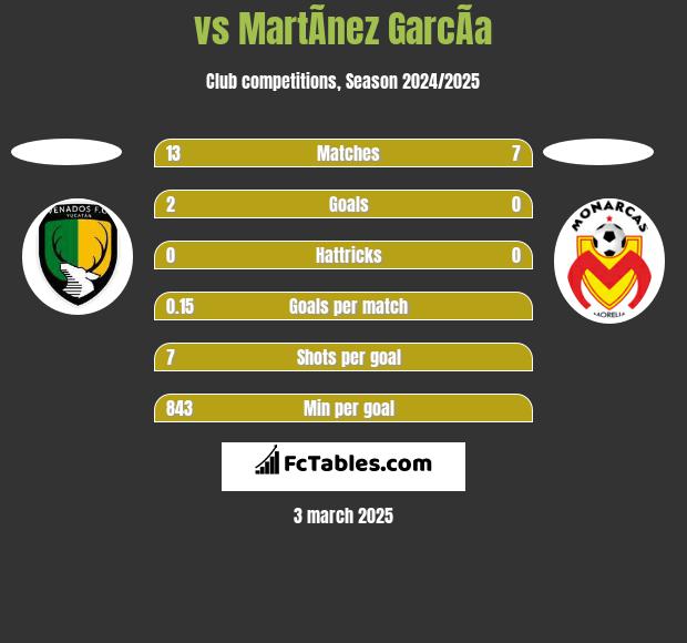  vs MartÃ­nez GarcÃ­a h2h player stats