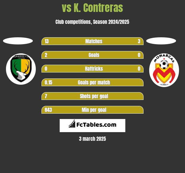  vs K. Contreras h2h player stats