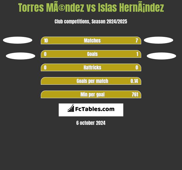 Torres MÃ©ndez vs Islas HernÃ¡ndez h2h player stats