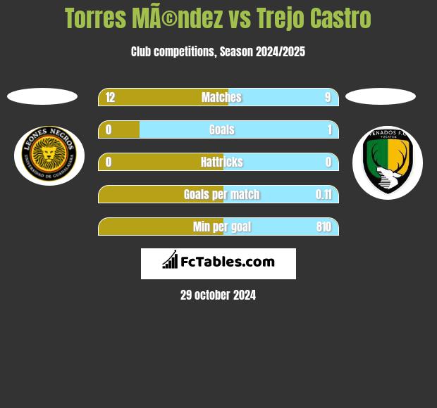 Torres MÃ©ndez vs Trejo Castro h2h player stats