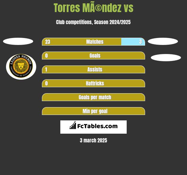 Torres MÃ©ndez vs  h2h player stats