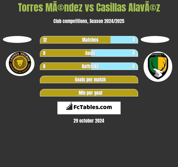 Torres MÃ©ndez vs Casillas AlavÃ©z h2h player stats