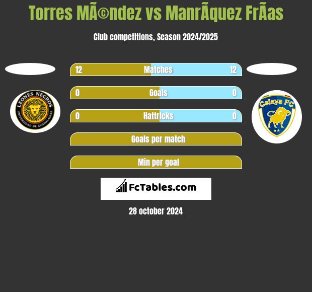 Torres MÃ©ndez vs ManrÃ­quez FrÃ­as h2h player stats