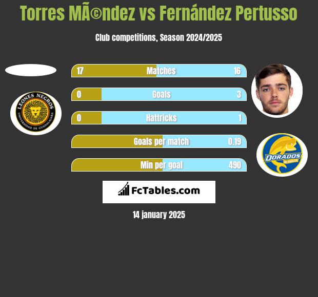 Torres MÃ©ndez vs Fernández Pertusso h2h player stats