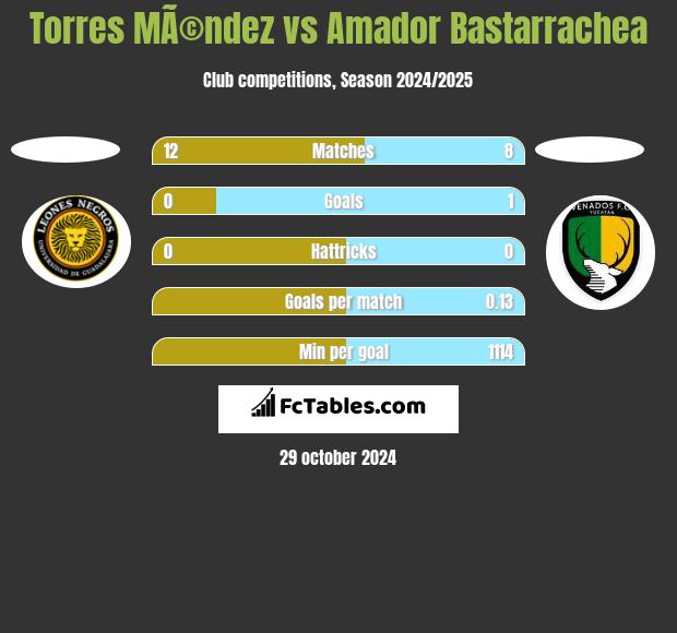 Torres MÃ©ndez vs Amador Bastarrachea h2h player stats