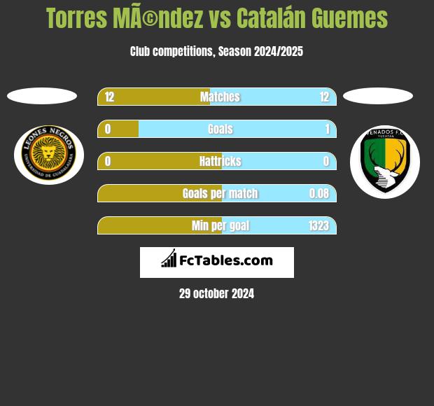 Torres MÃ©ndez vs Catalán Guemes h2h player stats