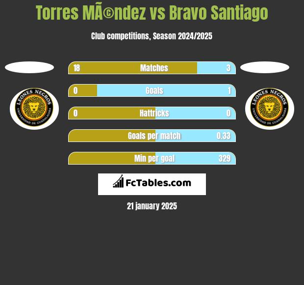 Torres MÃ©ndez vs Bravo Santiago h2h player stats