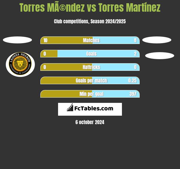 Torres MÃ©ndez vs Torres Martínez h2h player stats