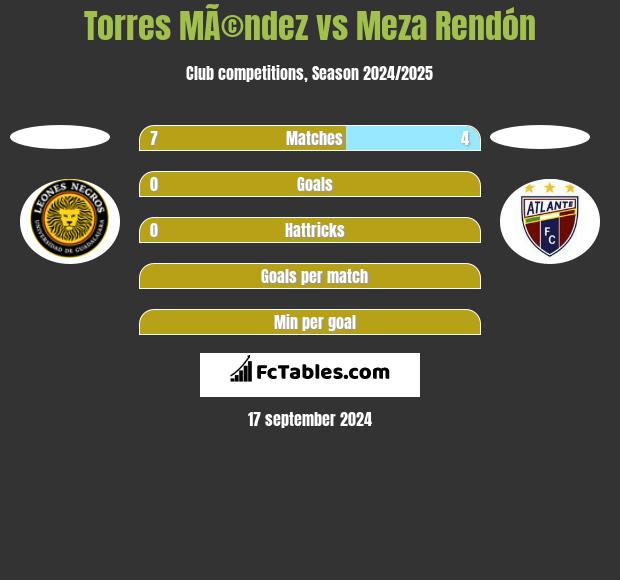 Torres MÃ©ndez vs Meza Rendón h2h player stats