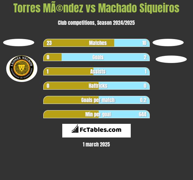 Torres MÃ©ndez vs Machado Siqueiros h2h player stats