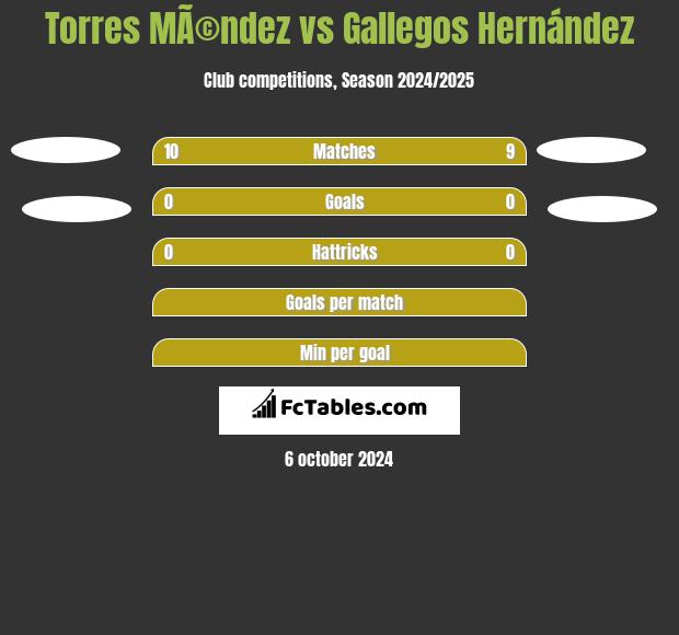 Torres MÃ©ndez vs Gallegos Hernández h2h player stats