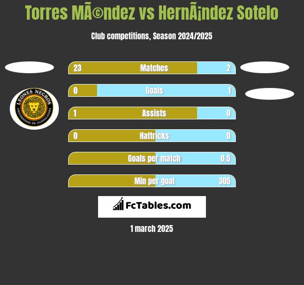 Torres MÃ©ndez vs HernÃ¡ndez Sotelo h2h player stats