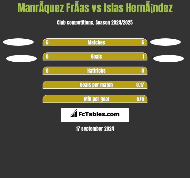 ManrÃ­quez FrÃ­as vs Islas HernÃ¡ndez h2h player stats