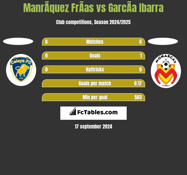 ManrÃ­quez FrÃ­as vs GarcÃ­a Ibarra h2h player stats