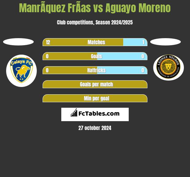 ManrÃ­quez FrÃ­as vs Aguayo Moreno h2h player stats