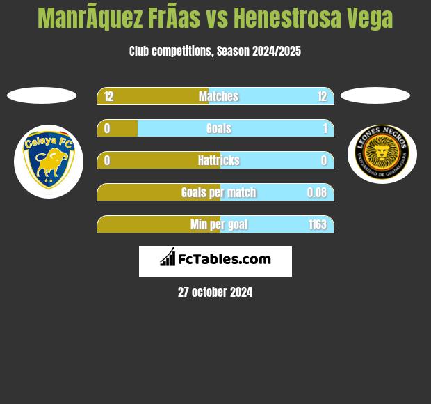 ManrÃ­quez FrÃ­as vs Henestrosa Vega h2h player stats