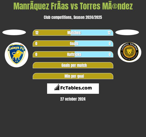 ManrÃ­quez FrÃ­as vs Torres MÃ©ndez h2h player stats